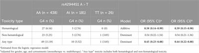 Clinical implications of a gain-of-function genetic polymorphism in DPYD (rs4294451) in colorectal cancer patients treated with fluoropyrimidines